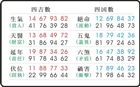 五鬼號碼|東方靈數（數字易經）計算機